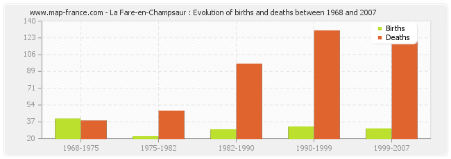La Fare-en-Champsaur : Evolution of births and deaths between 1968 and 2007